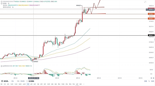 比特币减半行情来了！专家大胆预测：18个月后BTC或将突破22万美元