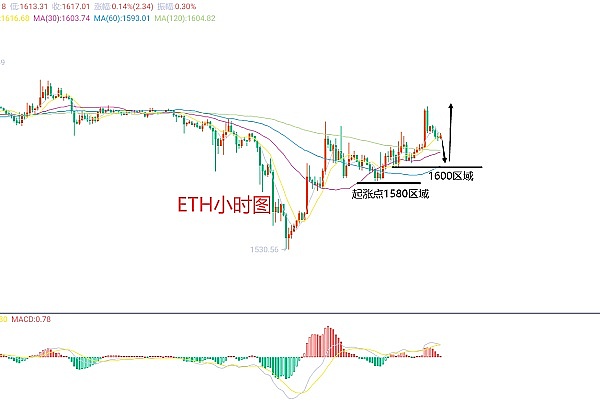 比特币投资捷报：我们又一次抓住了市场脉搏